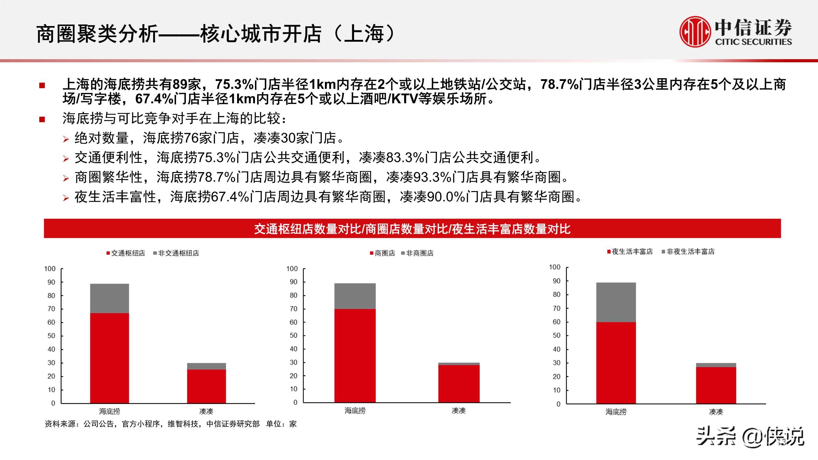 流量洞察报告：火锅行业，海底捞、凑凑线下客流知多少