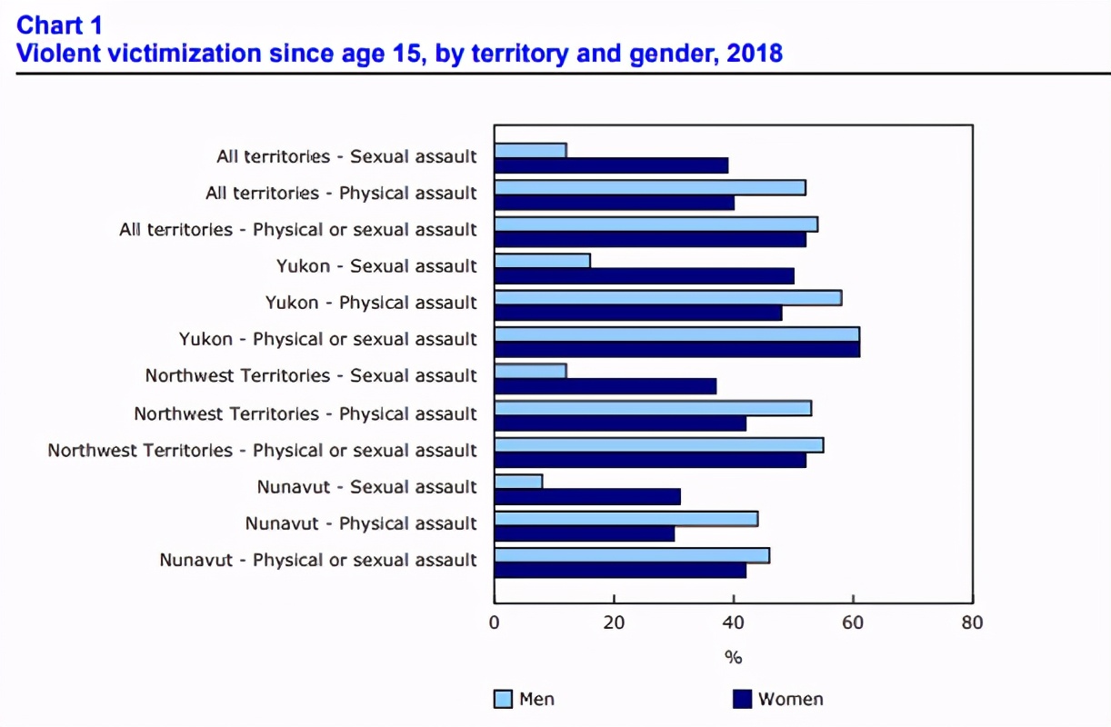加拿大偏远地区超50%居民曾遭性别暴力，女性最容易在家被打