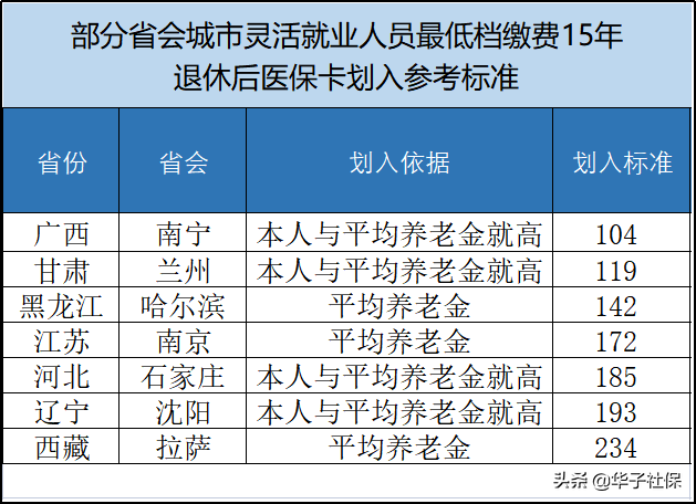 灵活就业人员最低档缴费15年后退休，医保卡每月会划入多少钱？