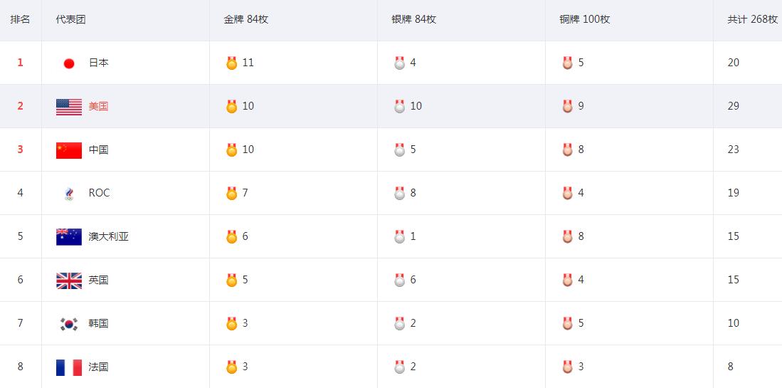 奥运金牌榜：中国继续第3，澳大利亚反弹：2小时