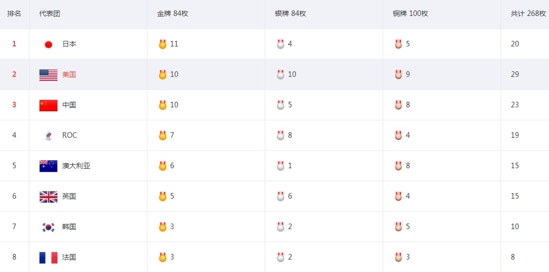 奥运金牌榜：中国继续第3，澳大利亚反弹：2小时拿3金，日本仍第1