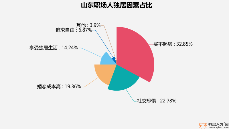 山东过半青年选择独居，一个人的房间里装满孤独还是自由？