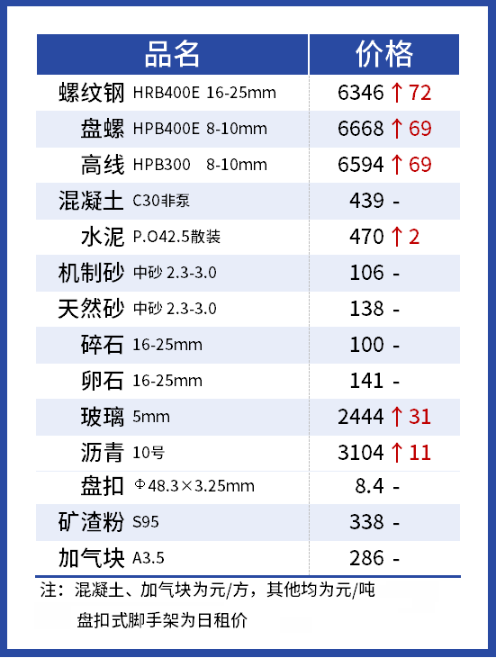 建材价格猛涨！多省市明确：应当调整价差，补签协议