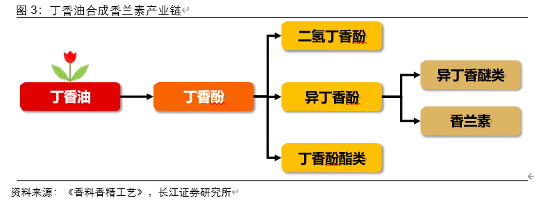 香精香料行业深度报告：消费飘香，龙头掘金，国产崛起