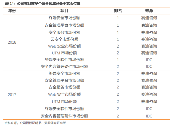 奇安信深度解析：网安帝国初建，千亿市值只是起点