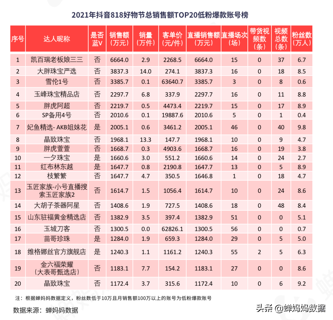 抖音818数据分析:销售额排名前20达人、节假日促销、短视频带货低价商品