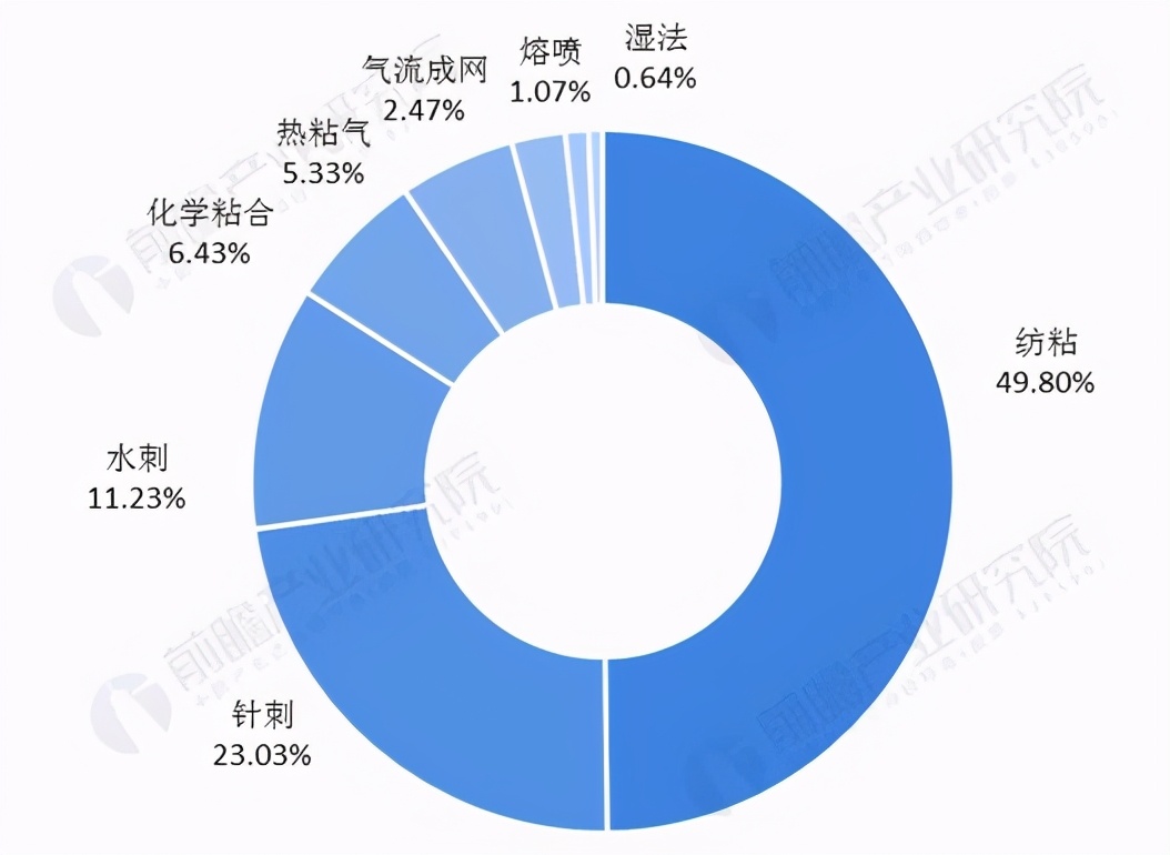 无纺布市场前景广阔，超细碳酸钙降本增效作用多