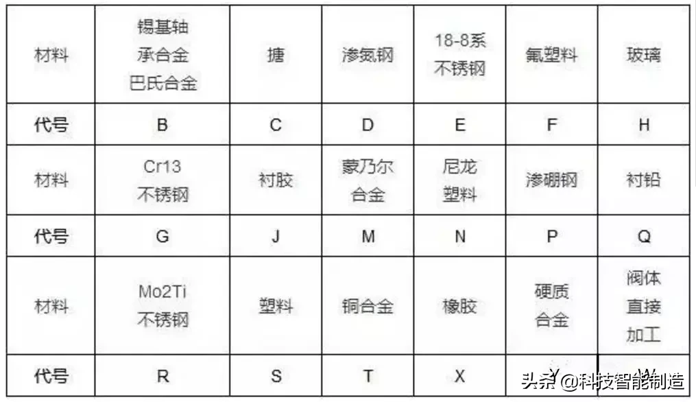 阀门基础知识，阀门上的编号、字母、数字都代表了什么？