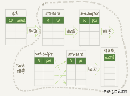 MySQL中的排序