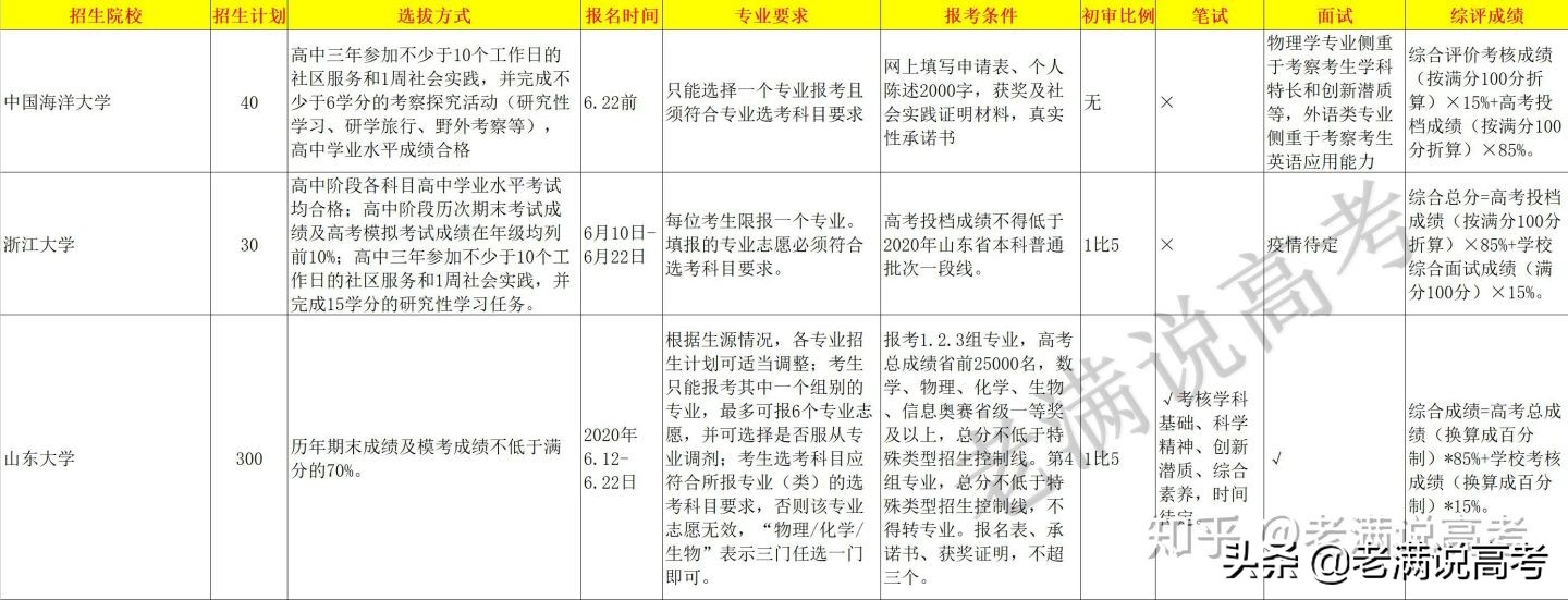 收藏！山东2020综合评价报考，看这一篇就够了