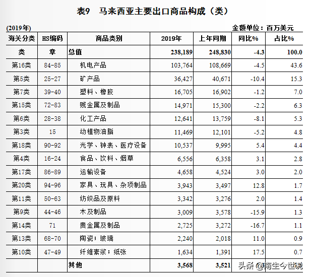 一季度马来西亚经济增长0.7%，GDP约877.5亿美元，