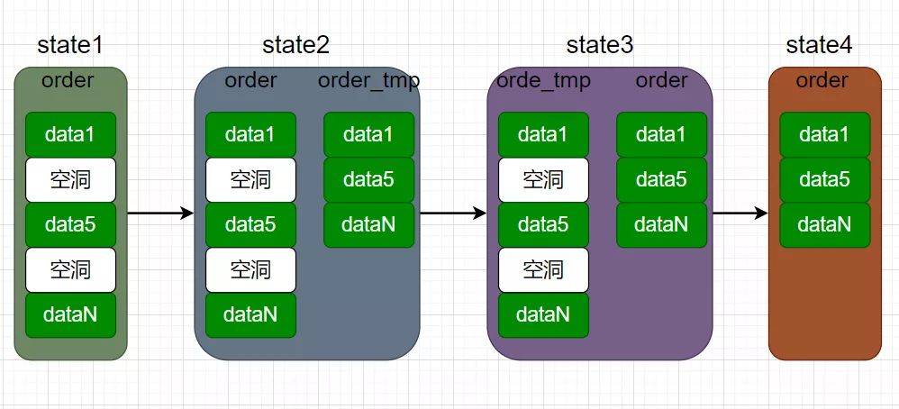 面试官:mysql 表删除一半数据,表空间会变小吗?