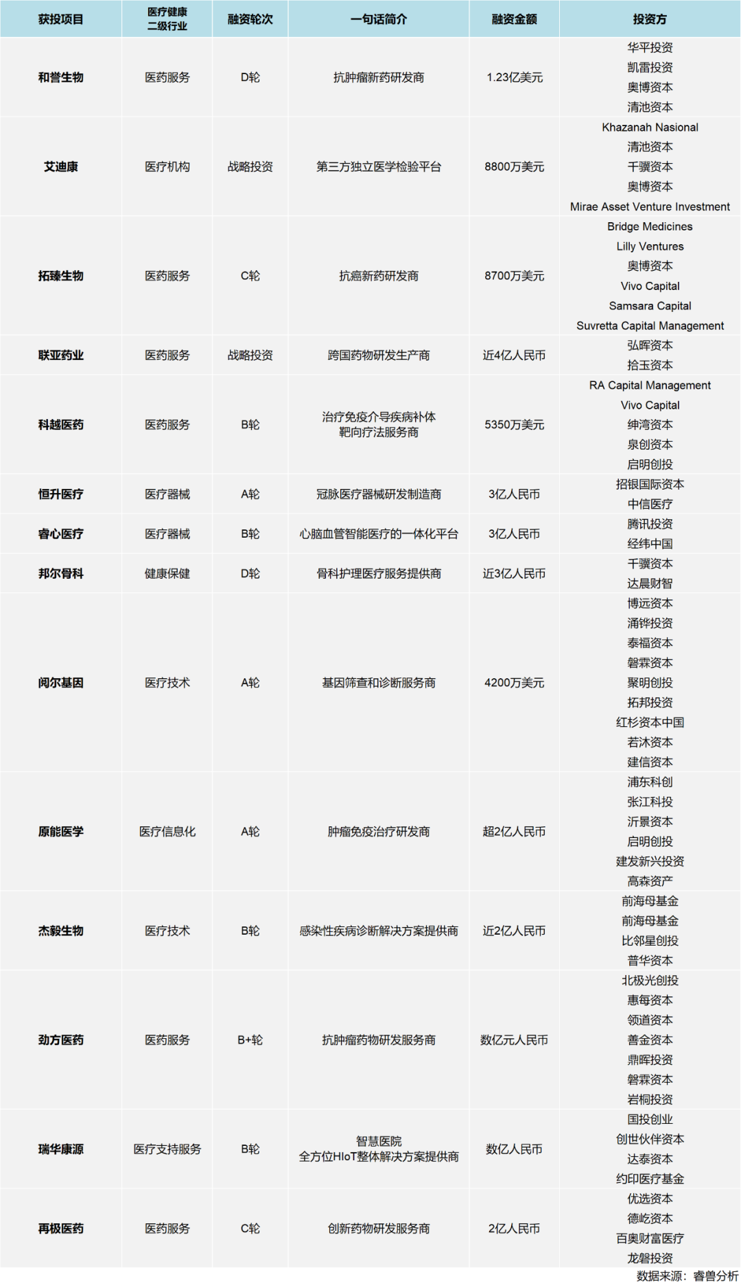 投融资月报：快手获投24.5亿美元融资；滴滴强势角逐同城货运赛道