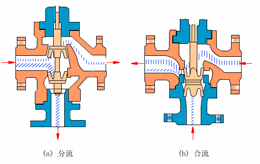 暖通系统三通阀的使用与维保方法