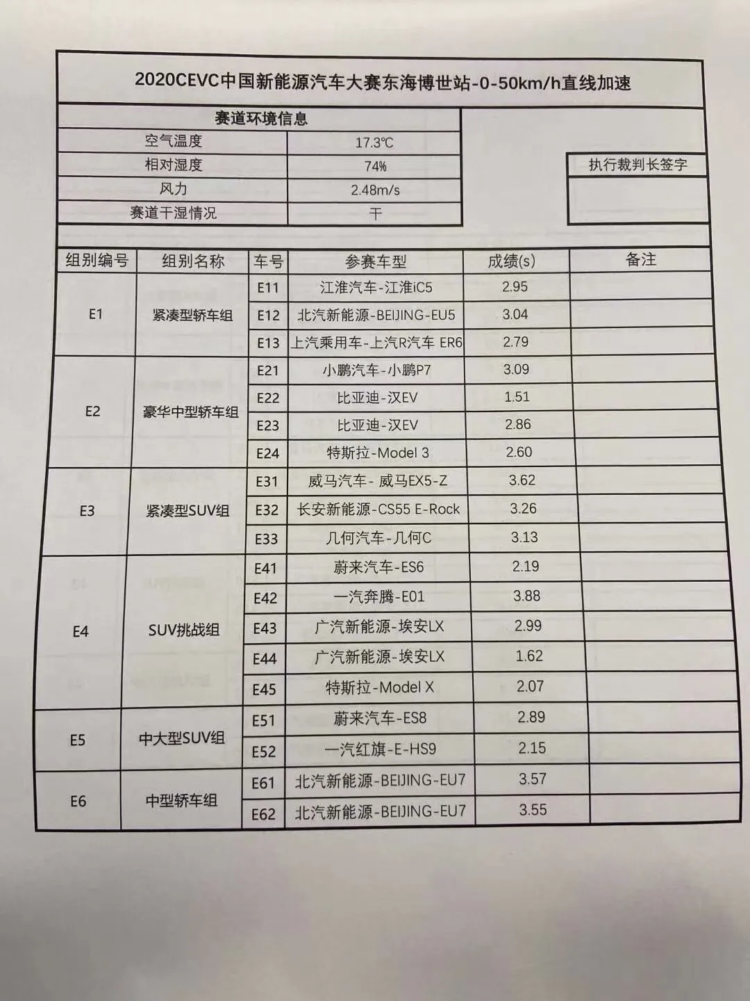2020年中国CEVC新能源汽车测试,比亚迪汉多项第一!