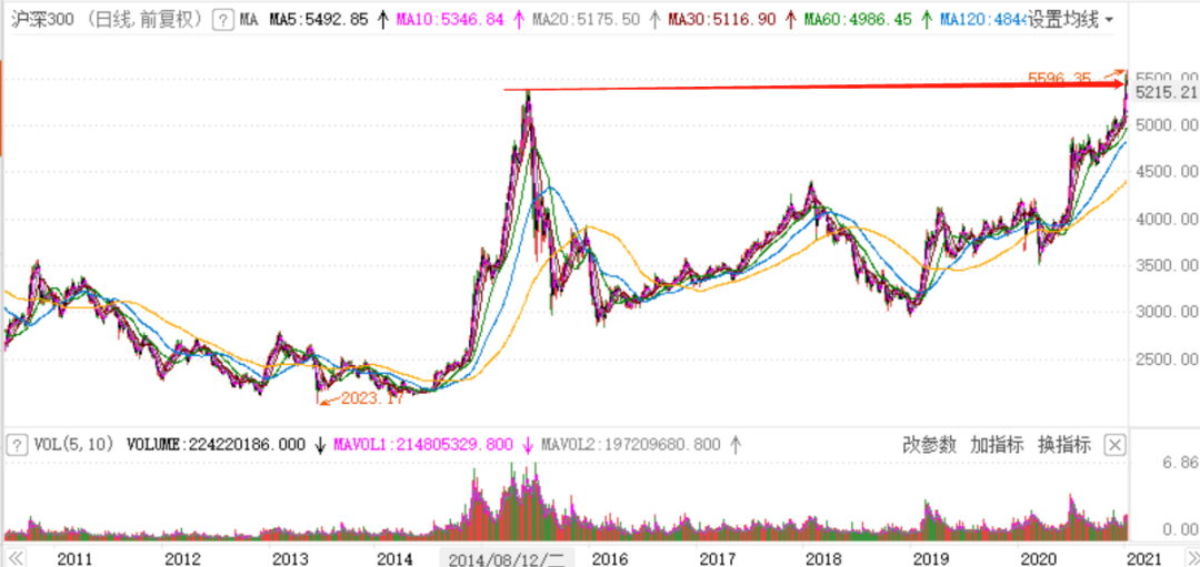 Soare! Grail breaks through 3600 a little bit, has the stock market of mad ox come? 