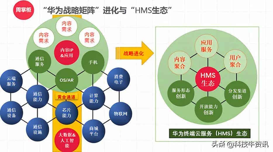 华为破局：云服务HMS筑巢引凤，终端以生态论英雄