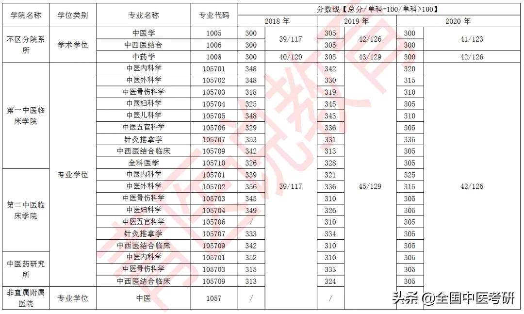 「中医考研」24所中医药大学+中研院，近三年校线整理，来了