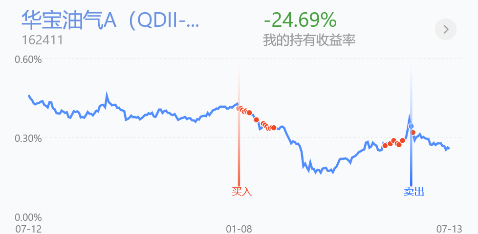 晒我今年亏损前5的基金收益，亏损6900+