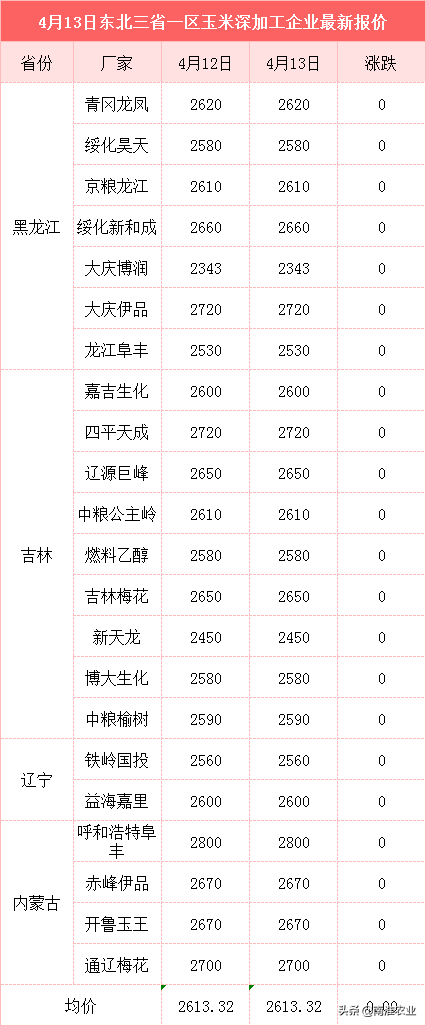 20年玉米价大涨40%，农民跟风种植，今年能“高价”吗？附玉米价