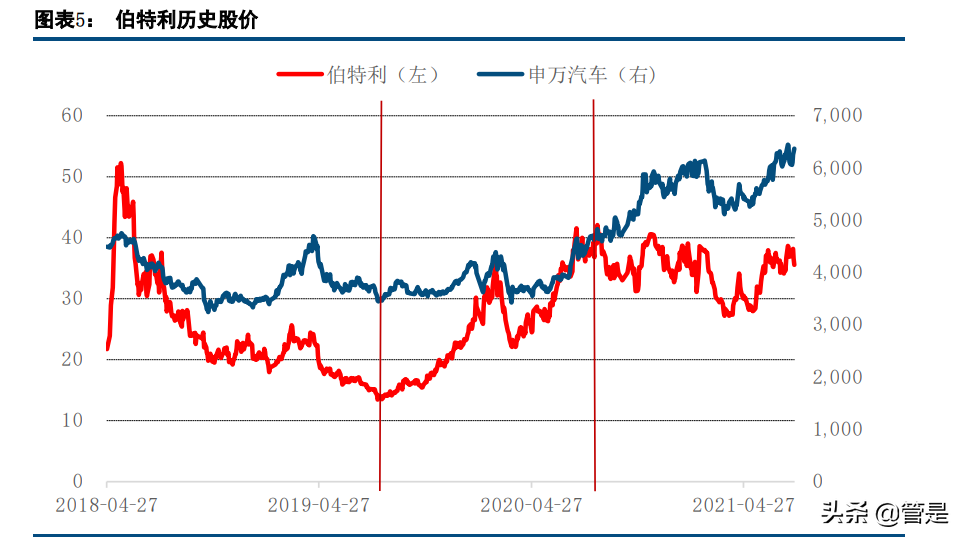 伯特利深度解析：线控制动和底盘轻量化双轮驱动