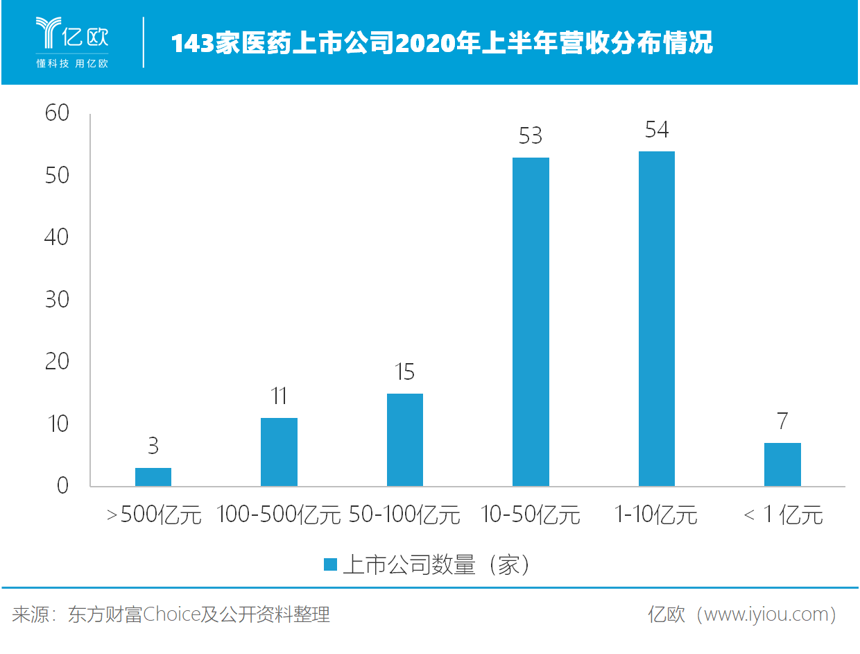 143家药企上半年业绩盘点，超半数企业营收同比下降