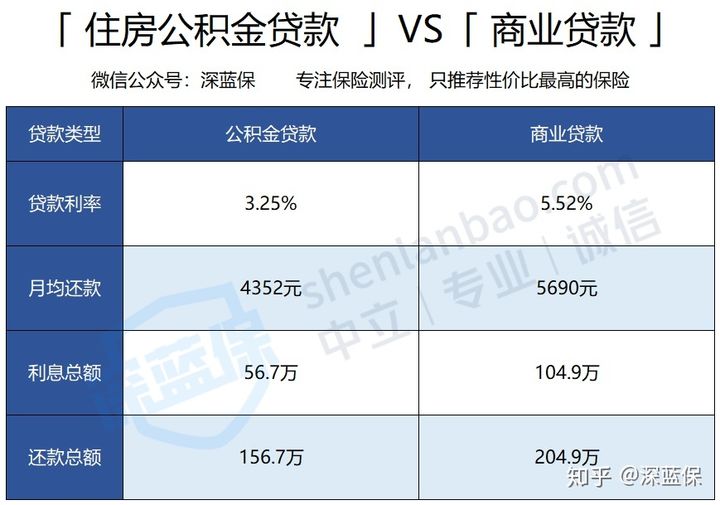 收藏！住房公积金有哪些用途？用好了能省几十万 第4张