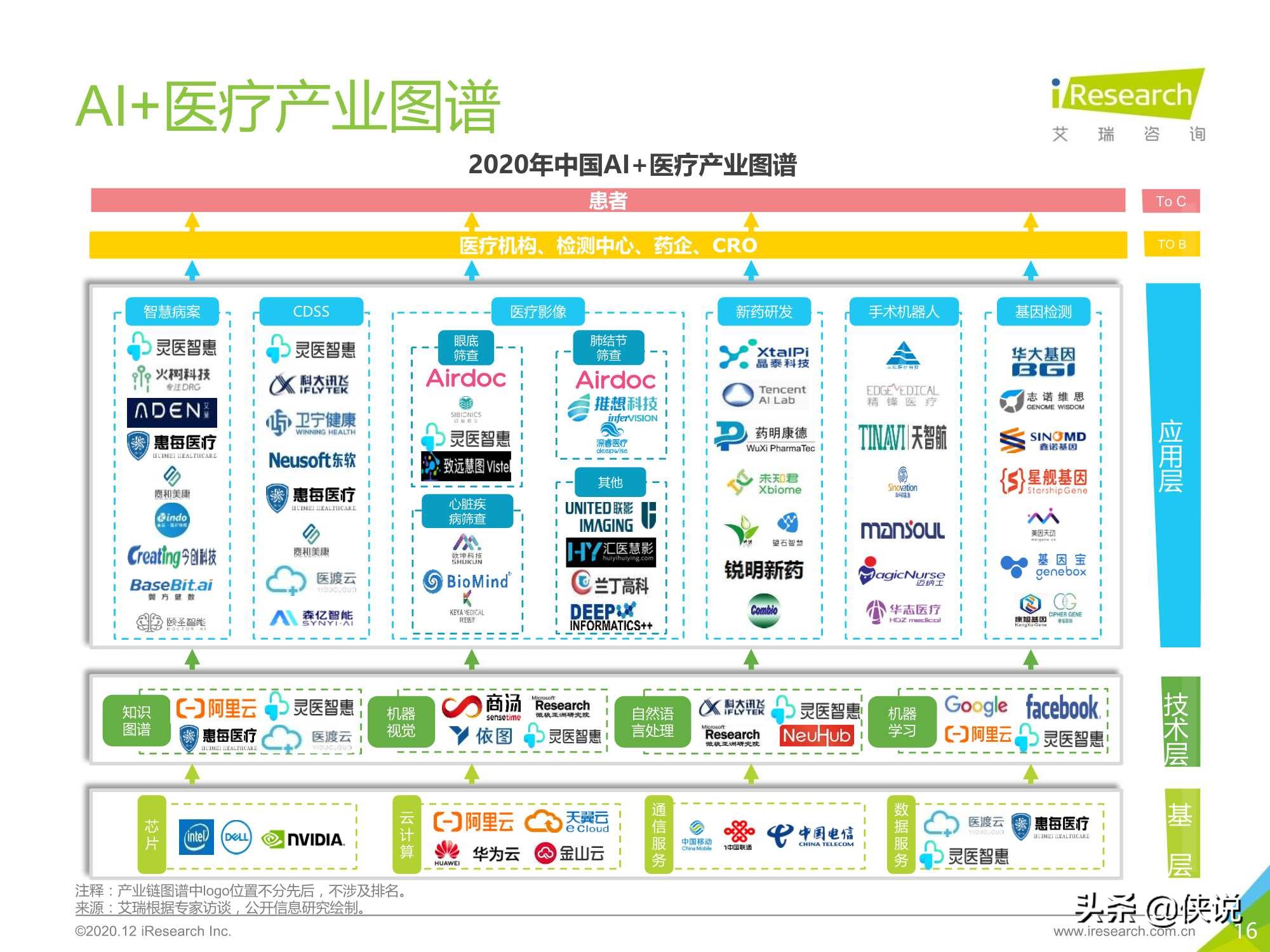 艾瑞：2020年中国AI+医疗行业报告