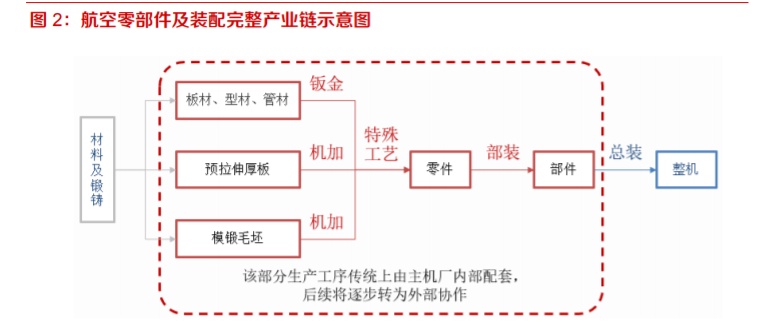 航空产业爆发，独立航空零部件产业孕育机会蓝海