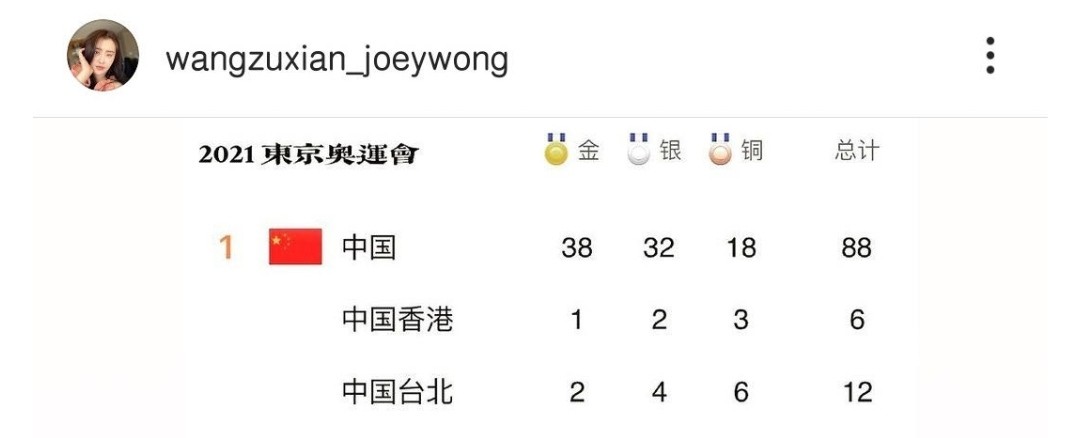 王祖贤晒奥运奖牌榜，将台湾与香港归入中国，爱国举动获网友点赞