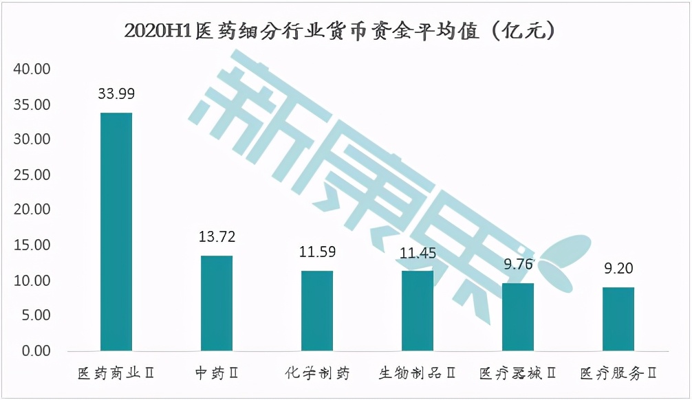 A股上市的医药生物公司，哪些最“有钱”？