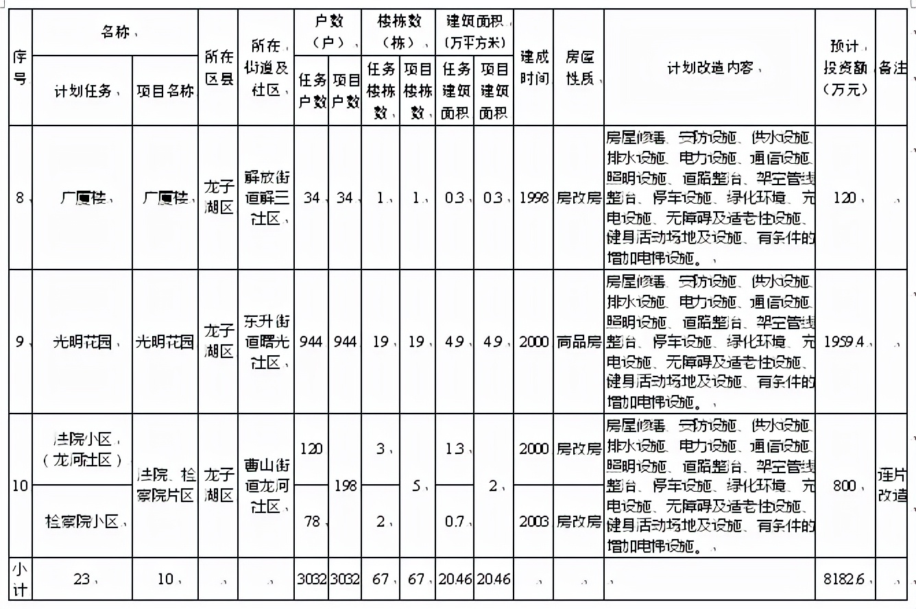 蚌埠67个老旧小区将改造！涉及加装电梯