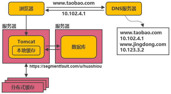 好文分享：服务端高并发分布式架构演进之路