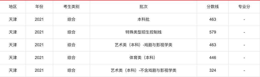 速查！2021年各省高考分数线汇总