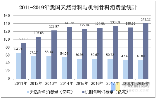 2019年中国砂石骨料行业竞争格局，开采逐渐实现产业链条化
