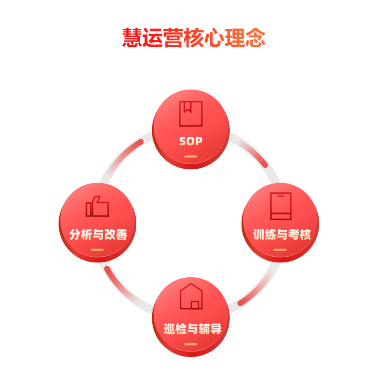 「慧运营」连锁餐饮，为什么要做标准化运营？