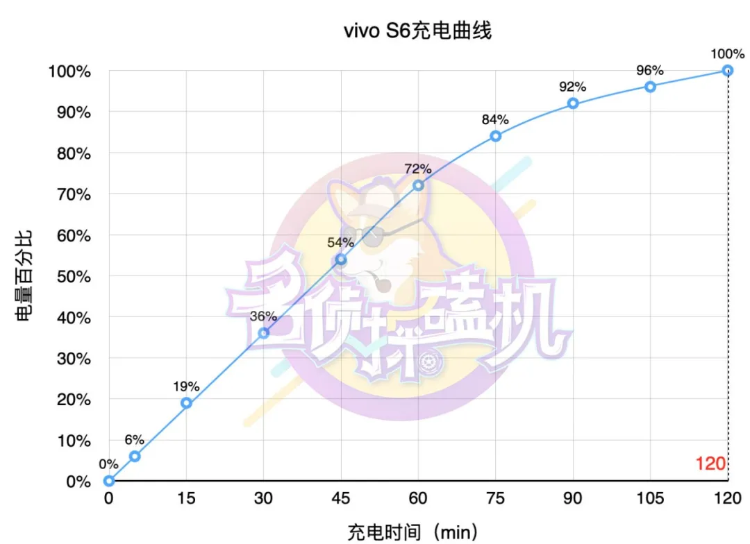 vivo S6评测：轻薄在手、“青春”于心的5G手机