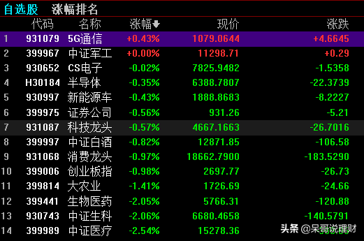 10.19操作贴：医药、白酒、5G、创业板、新能源车如何操作