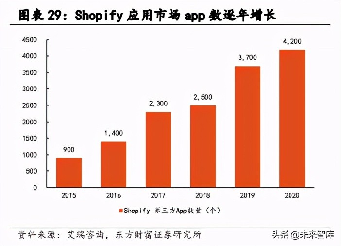 电商SaaS专题报告：垂直行业驱动的生态好生意