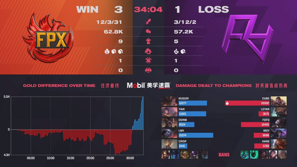 IBoy errs, poisonous coin and young season again make contributions! RA does not have title of killer of champion of predestined relationship world