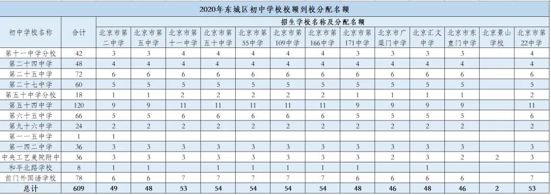 东城比海淀和西城差在哪了？