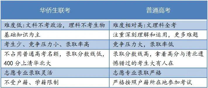 2021年华侨生联考将在下周开始报名了，特殊通道进名校