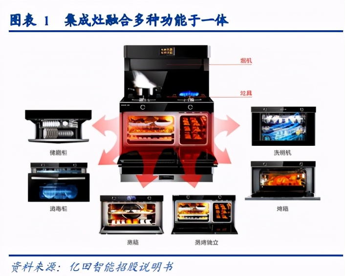 集成灶行业深度研究报告：集成灶下个二十年