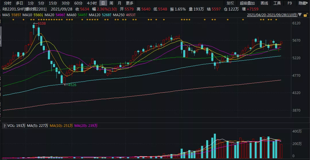 螺纹高位震荡 只待需求兑现？
