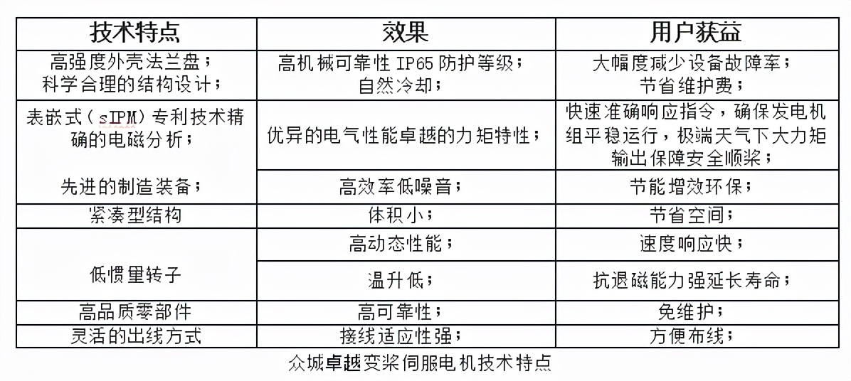 众城卓越变桨伺服系统，风机技术的核心