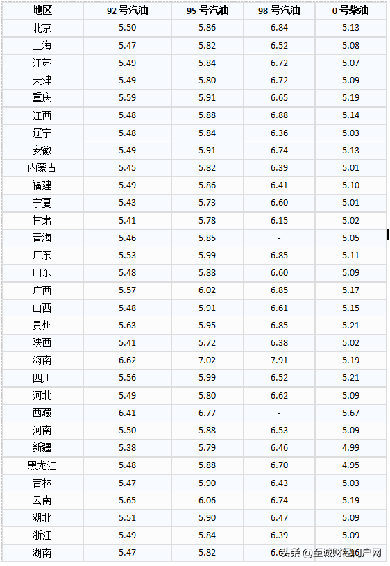 油价调整最新消息：国际油价显著上涨 国内油价搁浅上调概率并存