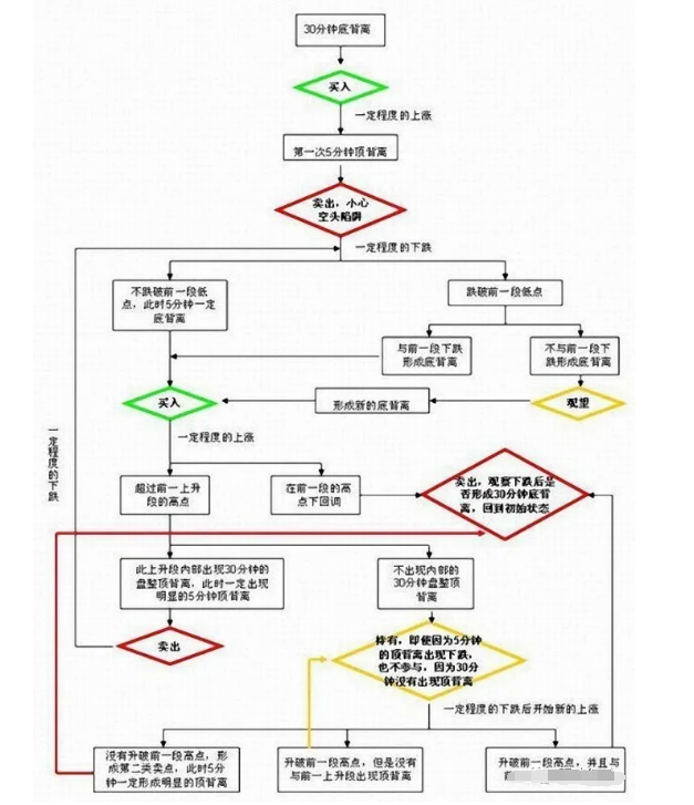 缠中说禅走势买卖点精解