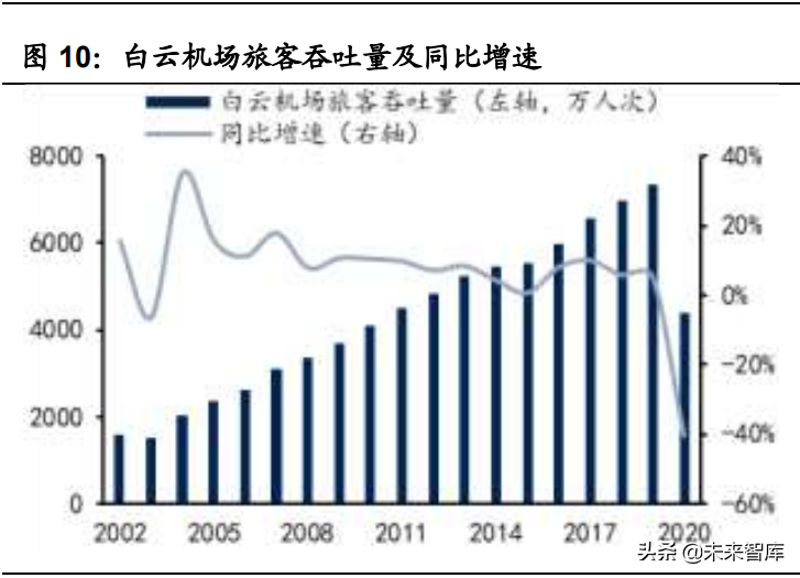 白云机场专题研究报告：粤港澳核心空港，白云复苏在即