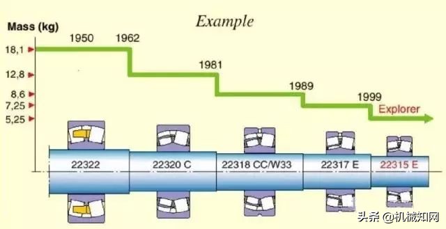 28张图读懂什么是轴承，50岁的老工程师也就会一半