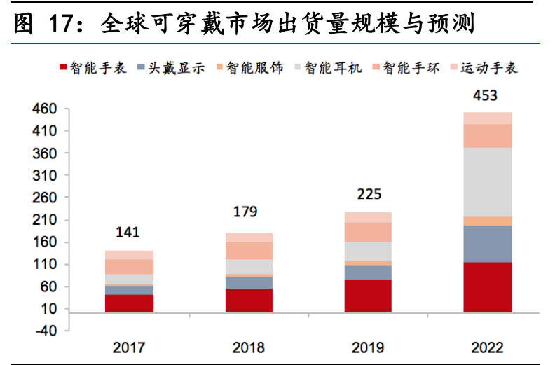 电子行业回顾与展望：5G加速科技创新，汽车智能化有望提速